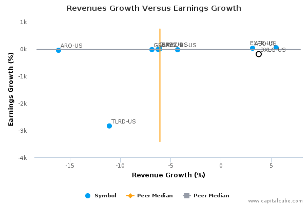 Revenues Growth Versus Earnings Growth Revenues Growth Versus Earnings Growth