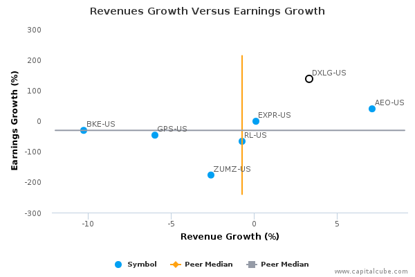 Revenues Growth Versus Earnings Growth Revenues Growth Versus Earnings Growth
