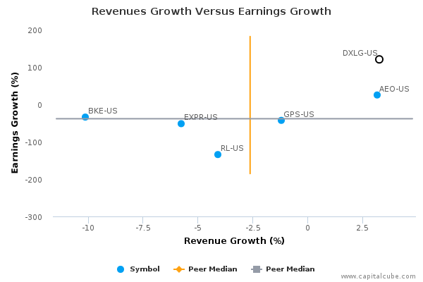 Revenues Growth Versus Earnings Growth Revenues Growth Versus Earnings Growth
