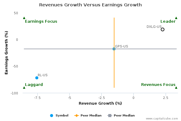 Revenues Growth Versus Earnings Growth Revenues Growth Versus Earnings Growth