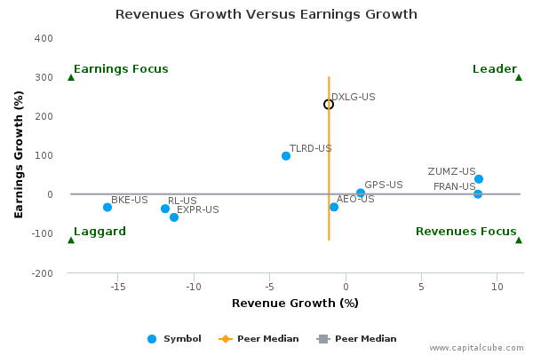 Revenues Growth Versus Earnings Growth Revenues Growth Versus Earnings Growth