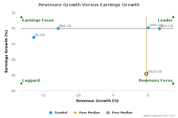 Revenues Growth Versus Earnings Growth Revenues Growth Versus Earnings Growth