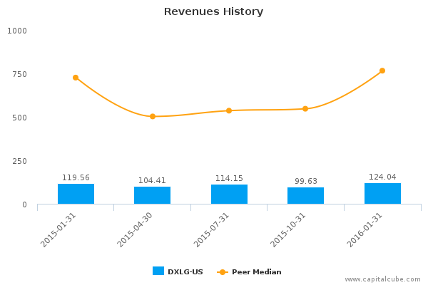 Revenues History Revenues History