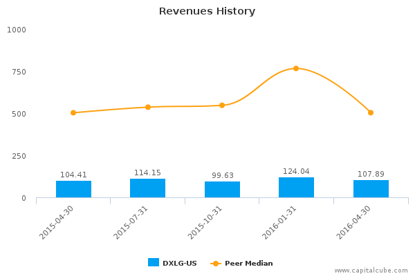 Revenues History Revenues History