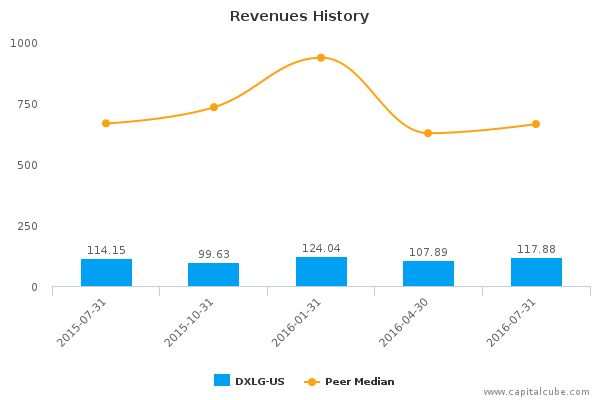 Revenues History Revenues History