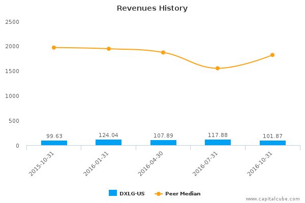 Revenues History Revenues History