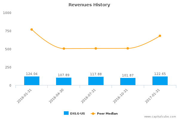 Revenues History Revenues History