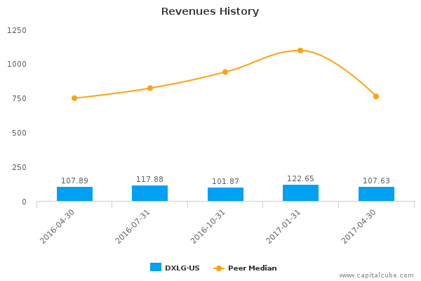 Revenues History Revenues History