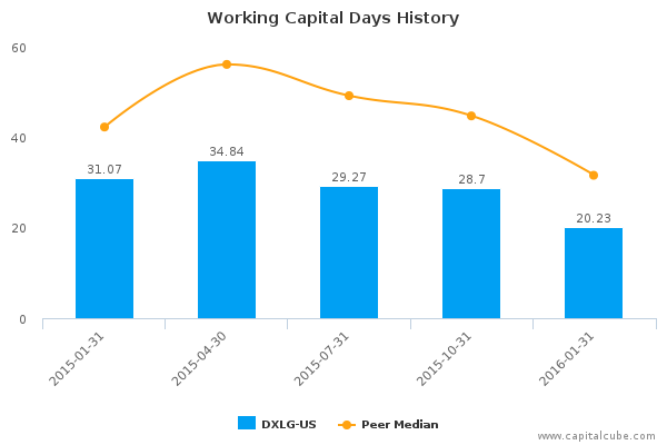 Working Capital Days History Working Capital Days History