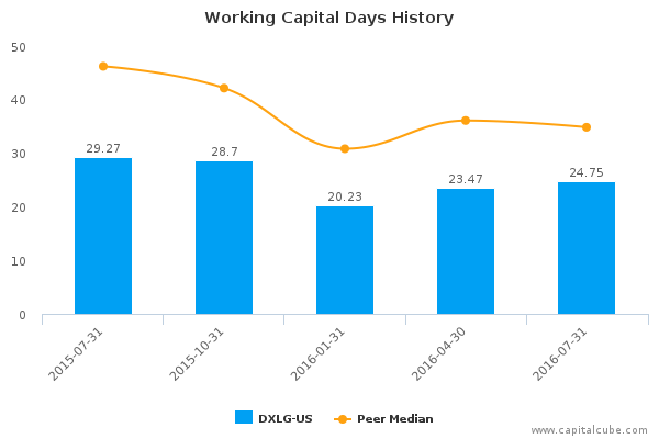 Working Capital Days History Working Capital Days History