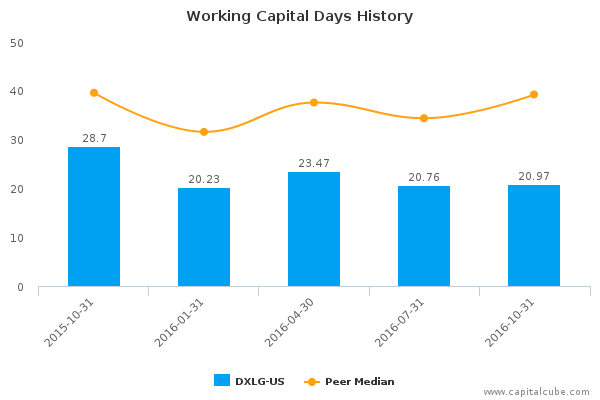 Working Capital Days History Working Capital Days History
