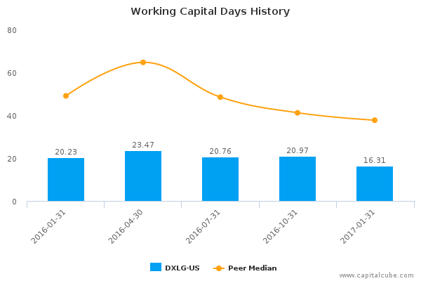 Working Capital Days History Working Capital Days History