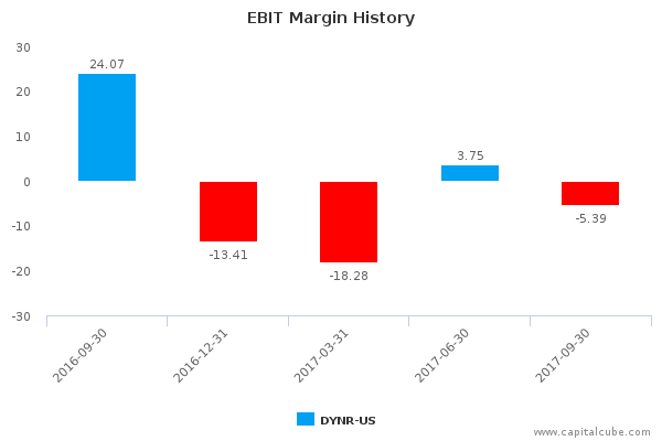 EBIT Margin History EBIT Margin History
