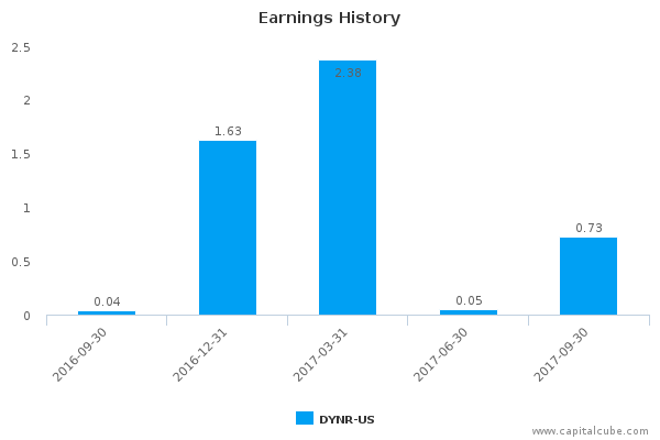 Earnings History Earnings History