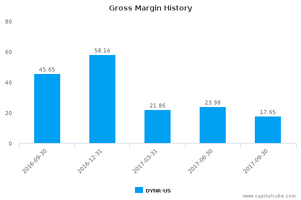 Gross Margin History Gross Margin History