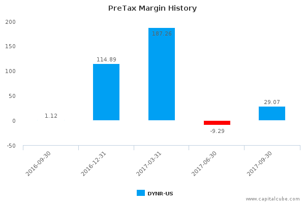 PreTax Margin History PreTax Margin History