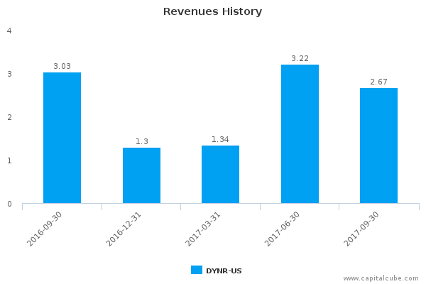 Revenues History Revenues History