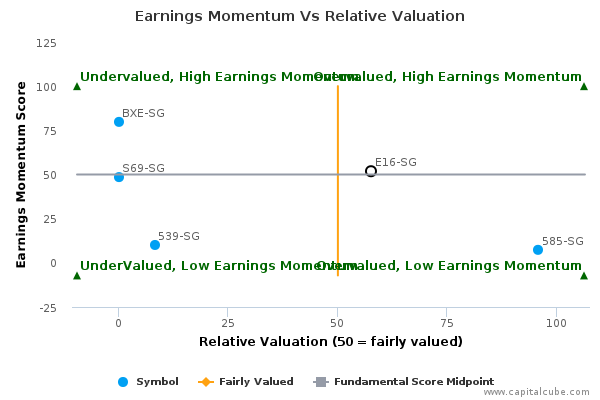 Earnings Momentum Vs Relative Valuation Earnings Momentum Vs Relative Valuation