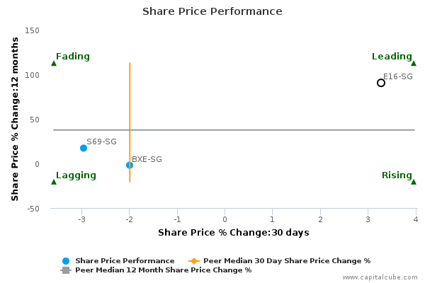Share Price Performance Share Price Performance