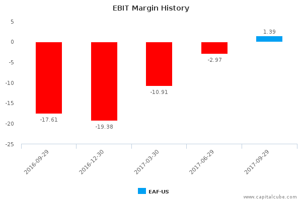 EBIT Margin History EBIT Margin History