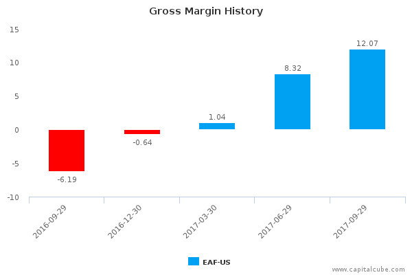 Gross Margin History Gross Margin History