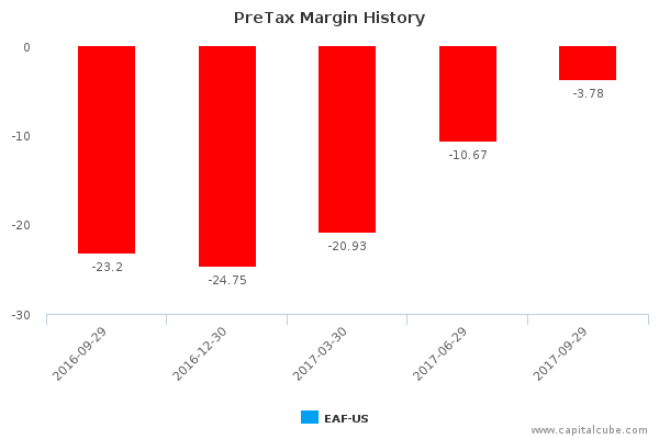 PreTax Margin History PreTax Margin History