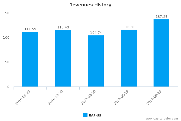 Revenues History Revenues History