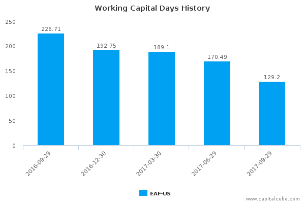 Working Capital Days History Working Capital Days History
