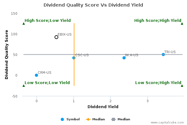 Dividend Quality Score Vs Dividend Yield Dividend Quality Score Vs Dividend Yield