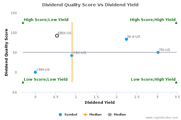 Dividend Quality Score Vs Dividend Yield Dividend Quality Score Vs Dividend Yield