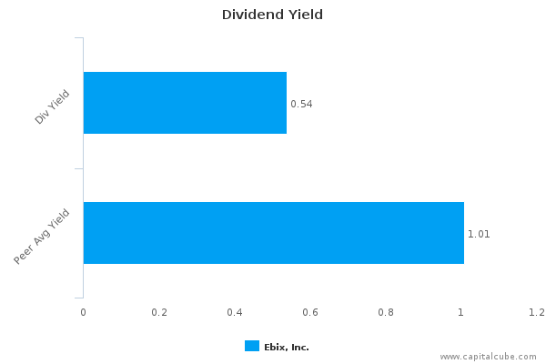 Dividend Yield Dividend Yield