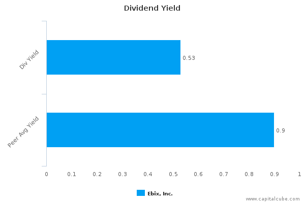 Dividend Yield Dividend Yield
