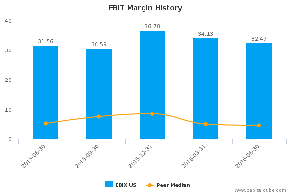 EBIT Margin History EBIT Margin History