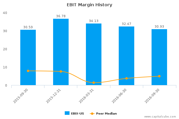 EBIT Margin History EBIT Margin History