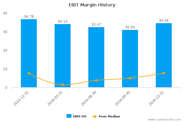 EBIT Margin History EBIT Margin History