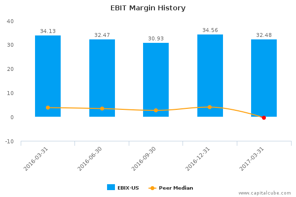 EBIT Margin History EBIT Margin History