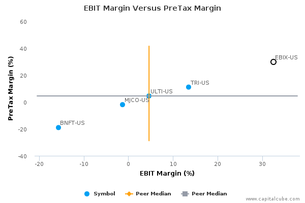 EBIT Margin Versus PreTax Margin EBIT Margin Versus PreTax Margin