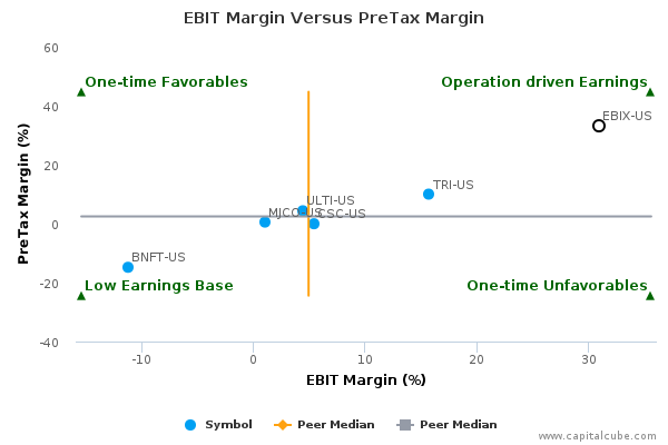 EBIT Margin Versus PreTax Margin EBIT Margin Versus PreTax Margin