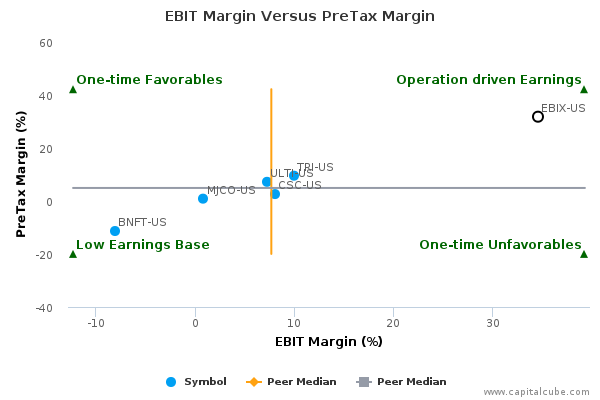EBIT Margin Versus PreTax Margin EBIT Margin Versus PreTax Margin