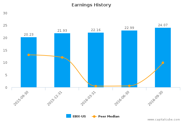 Earnings History Earnings History