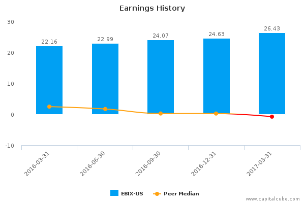 Earnings History Earnings History