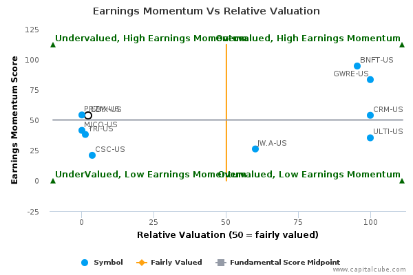 Earnings Momentum Vs Relative Valuation Earnings Momentum Vs Relative Valuation