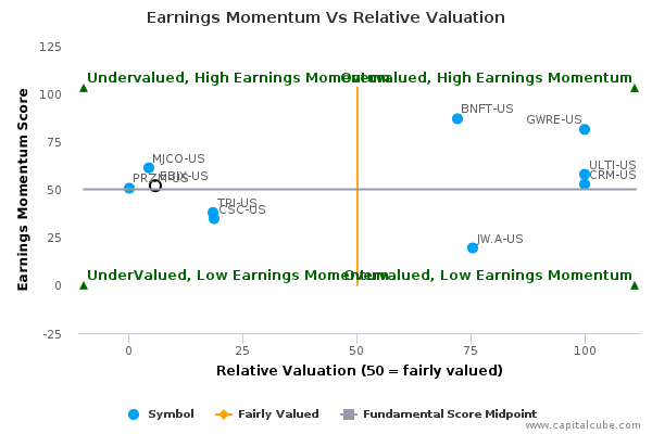 Earnings Momentum Vs Relative Valuation Earnings Momentum Vs Relative Valuation