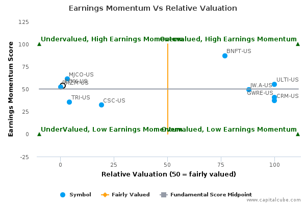 Earnings Momentum Vs Relative Valuation Earnings Momentum Vs Relative Valuation