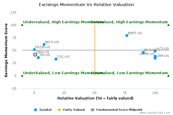 Earnings Momentum Vs Relative Valuation Earnings Momentum Vs Relative Valuation