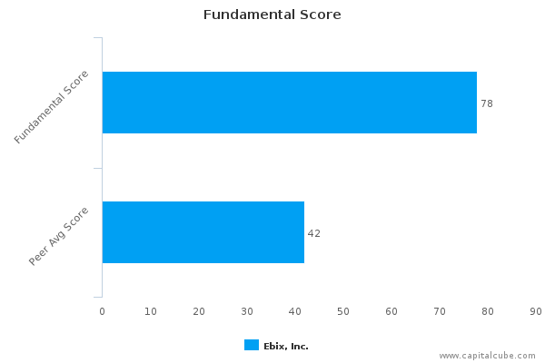 Fundamental Score Fundamental Score