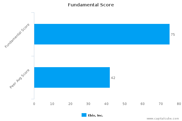 Fundamental Score Fundamental Score