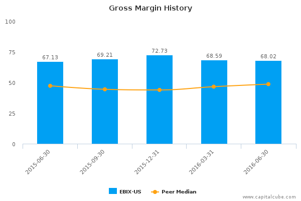 Gross Margin History Gross Margin History