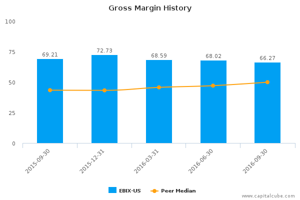 Gross Margin History Gross Margin History