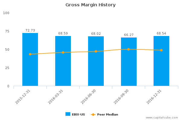 Gross Margin History Gross Margin History